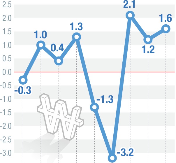 South Korea recovers from pandemic faster than other advanced economies Photo