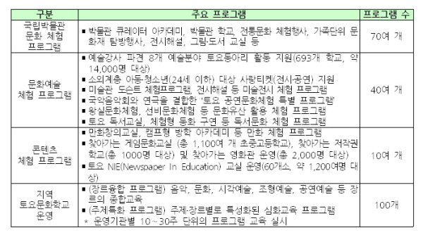 주말 문화 체험 프로그램
