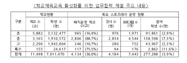 학교체육교육 활성화를 위한 업무협력 체결 주요 내용