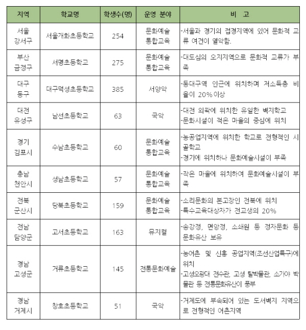 예술꽃 씨앗학교