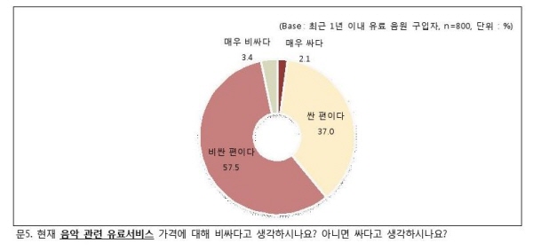 온라인 음원