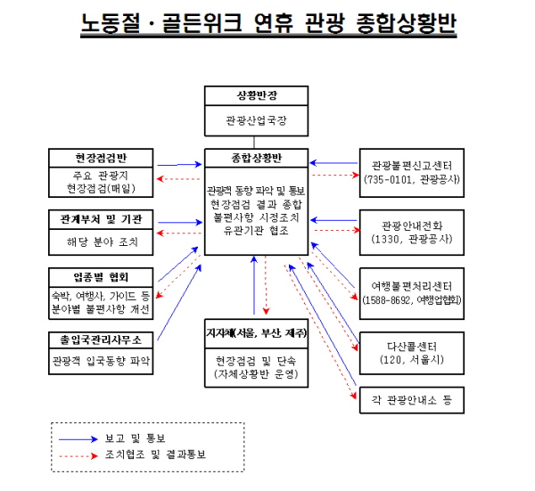 관광종합상황반
