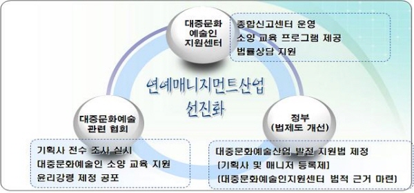 연예기획사 선진화 방안