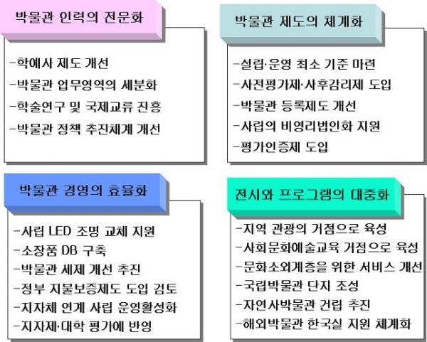 박물관 발전 기본 구상