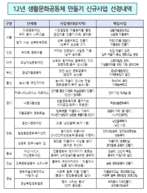 12년 생활문화공동체 만들기 신규사업 선정내역