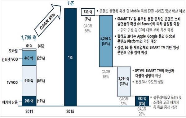 온라인 시장 예측 시나리오