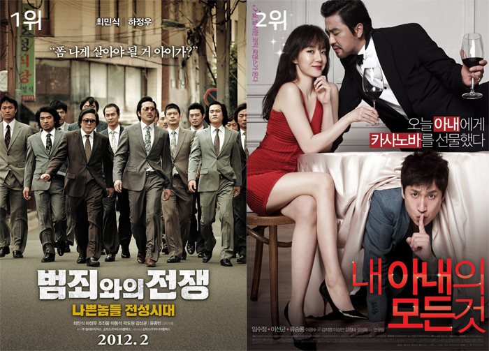 1위 범죄와의전쟁 2위 내아내의모든것