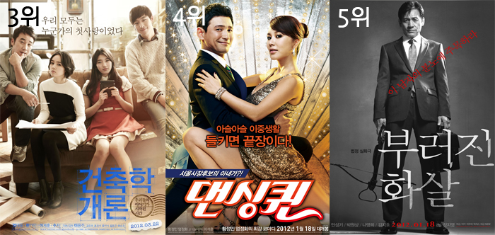 3위 건축학개론 4위 댄싱퀸 5위 부러진화살