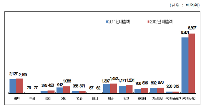 콘텐츠 산업 그래프
