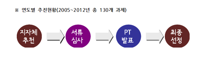 ※ 연도별 추진현황(2005~2012년 총 130개 과제) 자자체추천->서류심사->PT발표->최종선정