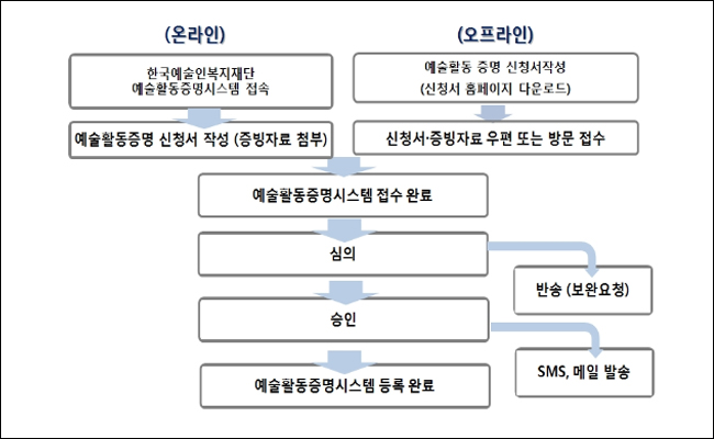 예술활동증명 절차