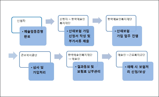 예술인 산재보험 절차