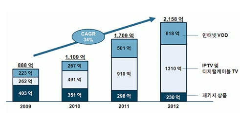 디지털 온라인 시장의 최근 4개년 추이