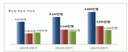 연도별 상반기 관람객 수 증가 추