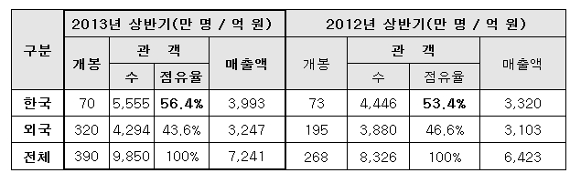 영화 관객 점유율