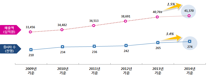 2009~2014년 스포츠산업 사업체의  매출액과 종사자 수