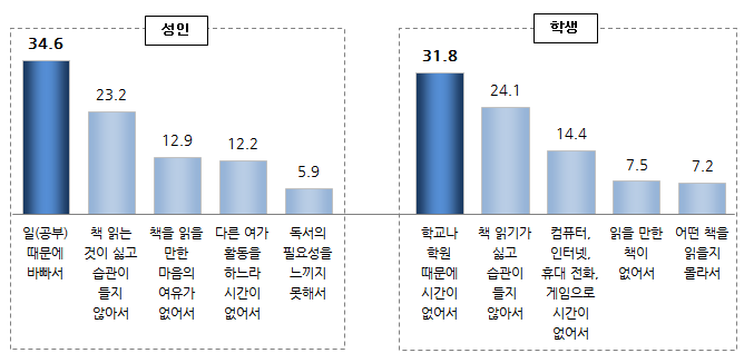 성인과 학생의 독서량 부족 이유 상위5개 항목