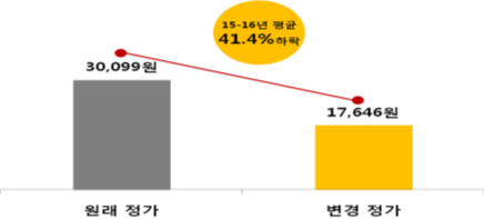 18개월 이상 구간 재정가