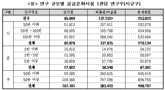 <표> 인구 규모별 공공문화시성 1관당 인구수(시군구)