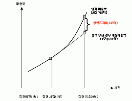【연도별 매출액 증감율 비교(9월 말 기준)】