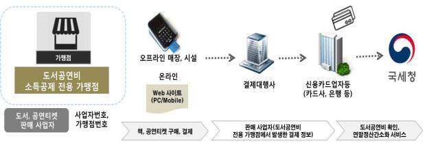 도서·공연비 확인 및 소득공제 처리 흐름도