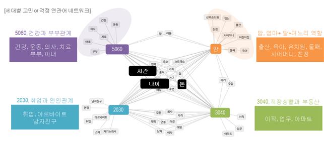 세대별 고민 or 걱정 연관어 네트워크