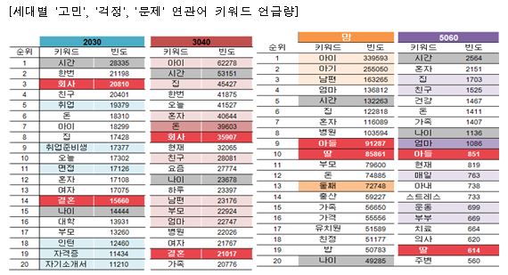 세대별 고민, 걱정, 문제 연관어 키워드 언급량