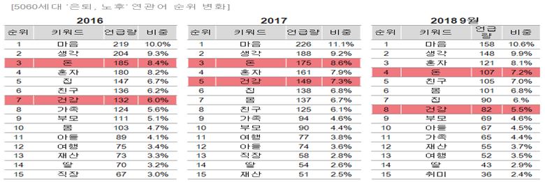 5060세대 은퇴, 노후 연관어 순위 변화