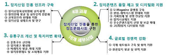 문화부, 잡지 산업 진흥에 2016년까지 433억 원 지원