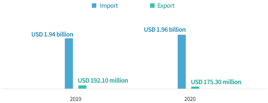 Import and export of sporting goods