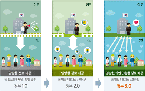 정부 운영 패러다임의 변화 방향