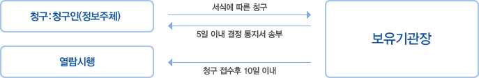 청구:청구인(정보주체)가 보유기관장에게 서식에 따른 청구, 보유기관장이 청구인에게 5일 이내 결정 통지서 송부, 청구 접수후 10일 이내 열람시행