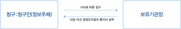 청구:청구인(정보주체)가 보유기관장에게 서식에 따른 청구, 보유기관장이 청구인에게 10일 이내 정정조치결과 통지서 송부