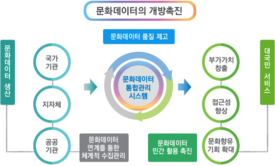 문화데이터문화데이터 개방 추진 개념도
