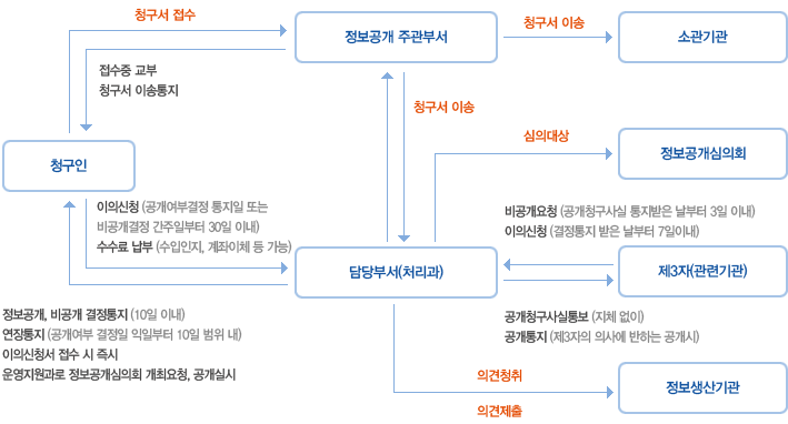 정보공개청구 및 처리절차 이미지