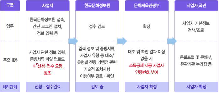 신청방법