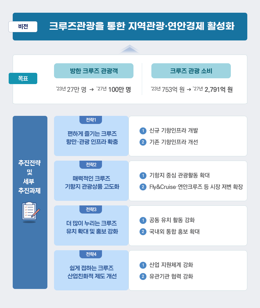 크루즈 관광 활성화 방안- 비전, 목표, 추진전략. 세부추진과제