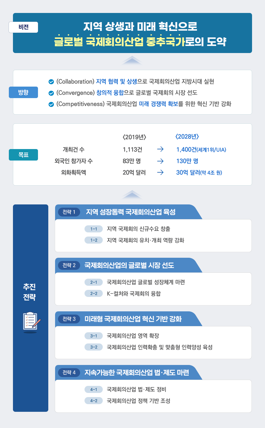 제5차 국제회의산업 육성 기본계획- 비전, 방향, 목표, 추진전략