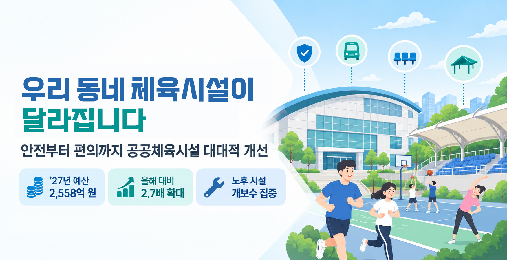 우리 동네 체육시설이 달라집니다
안전부터 편의까지 공공체육시설 대대적 개선
’27년 예산 2,558억 원
올해 대비 2.7배 확대
노후 시설 개보수 집중
