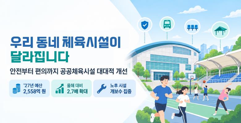 우리 동네 체육시설이 달라집니다
안전부터 편의까지 공공체육시설 대대적 개선
’27년 예산 2,558억 원
올해 대비 2.7배 확대
노후 시설 개보수 집중