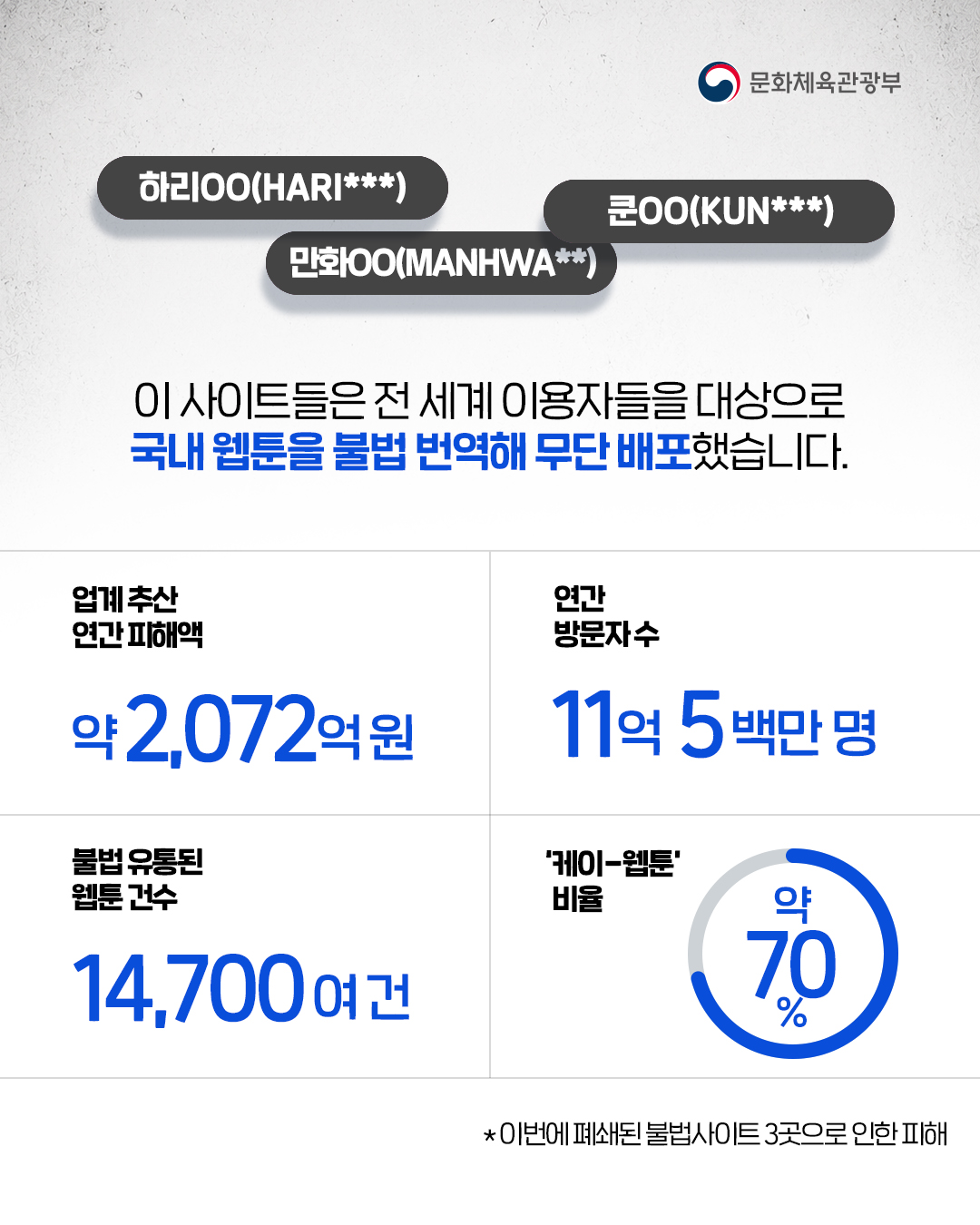 [문화체육관광부]

하리ㅇㅇ(HARI***), 쿤ㅇㅇ(KUN**), 만화ㅇㅇ(MANHWA**)

이 사이트들은 전 세계 이용자들을 대상으로 국내 웹툰을 불법 번역해 무단 배포했습니다.

업계 추산 연간 피해액 약 2,072억 원
연간 방문자 수 11억 5백만 명
불법 유통된 웹툰 건수 14,700여 건
'케이-웹툰' 비율 약 70%

* 이번에 폐쇄된 불법사이트 3곳으로 인한 피해