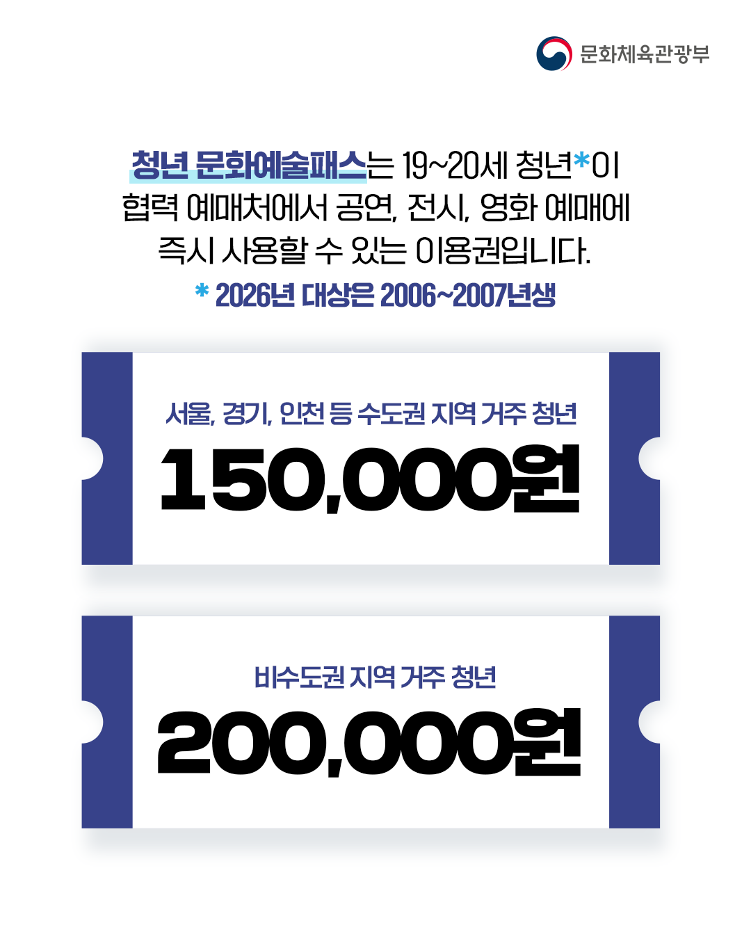 [문화체육관광부]

청년 문화예술패스는 19~20세 청년*이 협력 예매처에서 공연, 전시, 영화 예매에 즉시 사용할 수 있는 이용권입니다.
*2026년 대상은 2006~2007년생

서울, 경기, 인천 등 수도권 지역 거주 청년
150,000원

비수도권 지역 거주 청년
200,000원