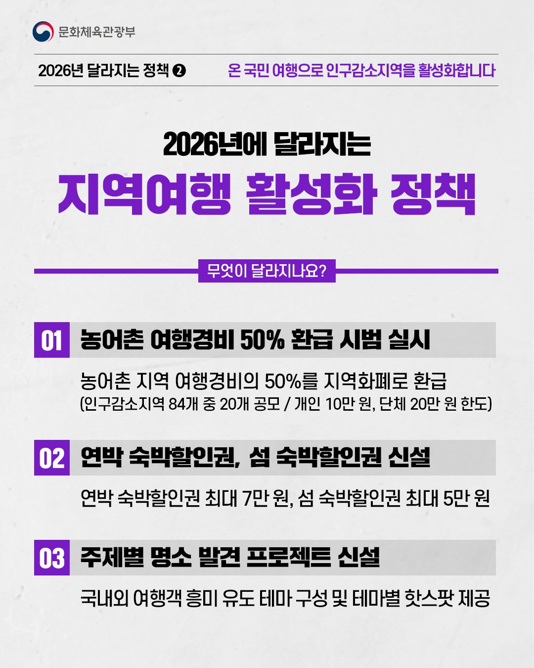 [문화체육관광부]

2026년 달라지는 정책②
온 국민 여행으로 인구감소지역을 활성화합니다.

2026년에 달라지는
지역여행 활성화 정책

무엇이 달라지나요?

01 농어촌 여행경비 50% 환급시범 실시
농어촌 지역 여행경비의 50%를 지역화폐로 환급
(인구감소지역 84개 중 20개 공모 / 개인 10만 원,단체 20만 원 한도)
02 연박 숙박할인권, 섬 숙박할인권 최대 5만 원
03 주제별 명소 발견 프로젝트 신설
국내외 여행객 흥미 유도 테마 구성 및 테마별 핫스팟 제공