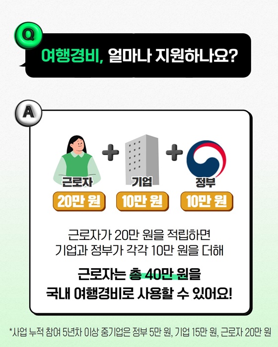 Q 여행경비, 얼마나 지원하나요?

A 근로자 20만 원 + 기업 10만 원 + 정부 10만 원
근론자가 20만 원을 적립하면 기업과 저우가 각각 10만 원을 더해

근로자는 총 40만 원을
국내 여행경비로 사용할 수 있어요!

*사업 누적 참여 5년차 이상 중기업은 정부 5만 원, 기업 15만 원, 근로자 20만 원