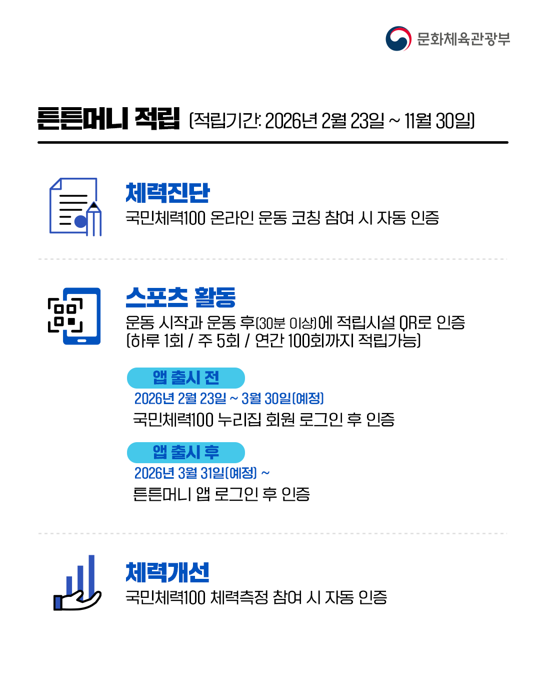 튼튼머니 적립
(적립기간: 2026년 2월 23일 ~ 11월 30일)

체력진단
국민체력100 온라인 운동 코칭 참여 시 자동 인증

스포츠 활동
운동 시작과 운동 후(30분 이상)에 적립시설 QR로 인증
(하루 1회/ 주 5회/ 연간 100회까지 적립가능)

앱 출시전
2026년2월 23일~ 3월 30일(예정)
국민체력100 누리집 회원 로그인 후 인증

앱 출시 후
2026년 3월 31일(예정)~
튼튼머니 앱 로그인 후 인증

체력개선
국민체력100 체력측정 참여 시 자동 인증