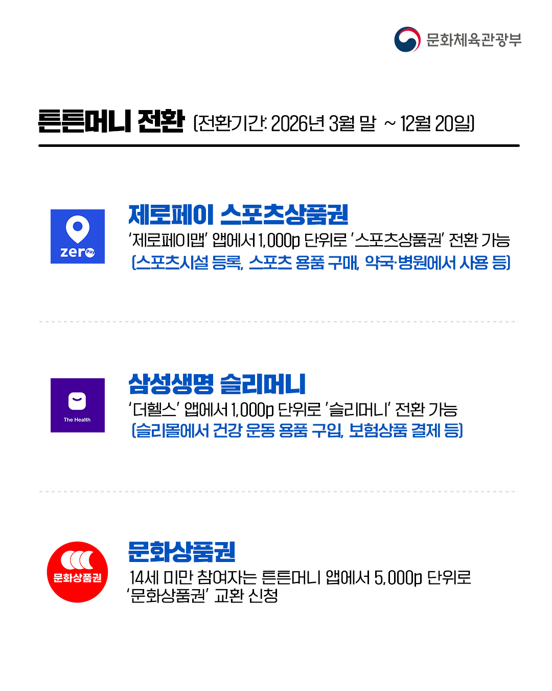 [문화체육관광부]

튼튼머니 전환
(전환기간:2026년 3월 말~ 12월 20일

제로페이 스포츠상품권
‘제로페이맵’ 앱에서 1,000p 단위로 ‘스포츠상품권’ 전환가능
(시포츠시설 등록, 스포츠 용품 구매, 약국ㆍ병원에서 사용 등)

삼성생명 슬리머니
‘더헬스’ 앱에서 1,000p 단위로 ‘슬리머니’ 전환가능
(슬리몰에서 건강 운동 용품 구입, 보험상품 결제 등)

문화상품권
14세 미만 참여자는 튼튼머니 앱에서 5,000p 단위로
‘문화상품권’ 교환 신청
