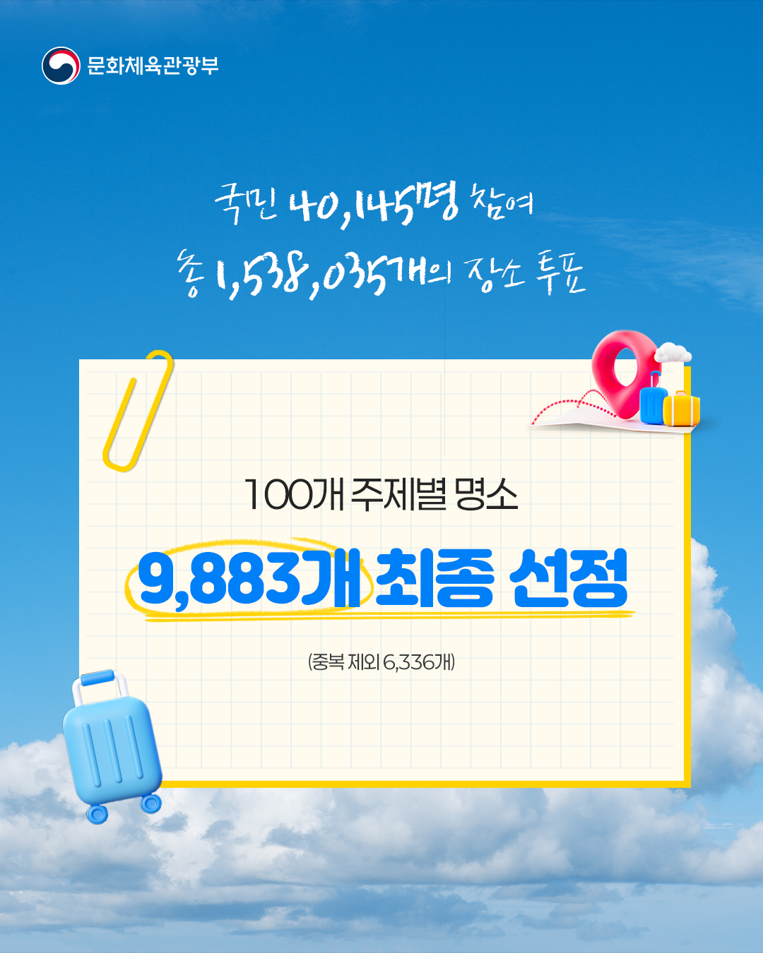 국민 40,145명 참여
총 1,538,035개의 장소 투표

100개 주제별 명소
9,883개 최종 선정(중복 제외 6,336개)