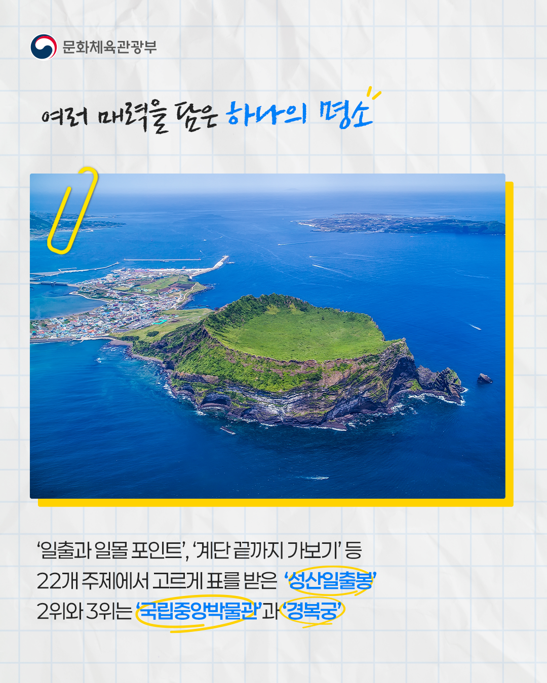여러 매력을 담은 하나의 명소

'일출과 일몰 포인트', '계단 끝까지 가보기' 등
22개 주제에서 고르게 표를 받은 '성산일출봉'
2위와 3위는 '국립중앙박물관'과 '경복궁'