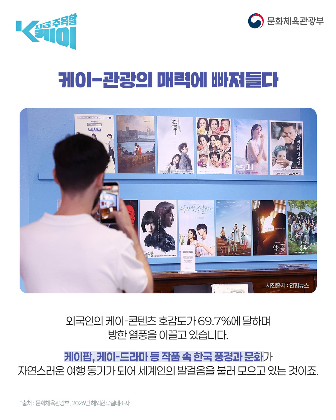 케이-관광의 매력에 빠져들다

외국인의 케이-콘텐츠 호감도가 69.7%에 달하며
방한 열풍을 이끌고 있습니다.

케이팝, 케이-드라마 등 작품 속 한국 풍경과 문화가
자연스러운 여행 동기가 되어 세계인의 발걸음을 불러 모으고 있는 것이죠