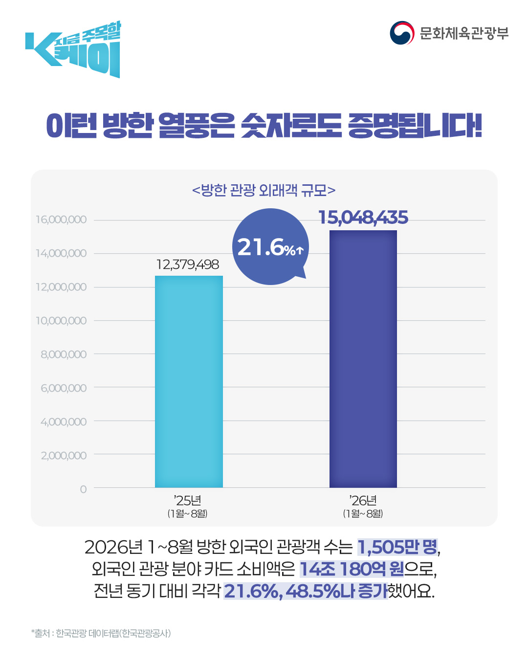이런 방한 열풍은 숫자로도 증명됩니다.

2026년 1~8월 방한 외국인 관광객 수는 1,505만 명,
외국인 관광 분야 카드 소비액은 14조 180억원으로,
전년 동기 대비 각각 21.6%, 48.5%나 증가했어요